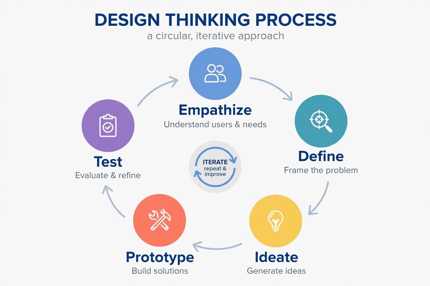 Diagram of the five stages of design thinking — empathize, define, ideate, prototype, test — in a circular iterative flow